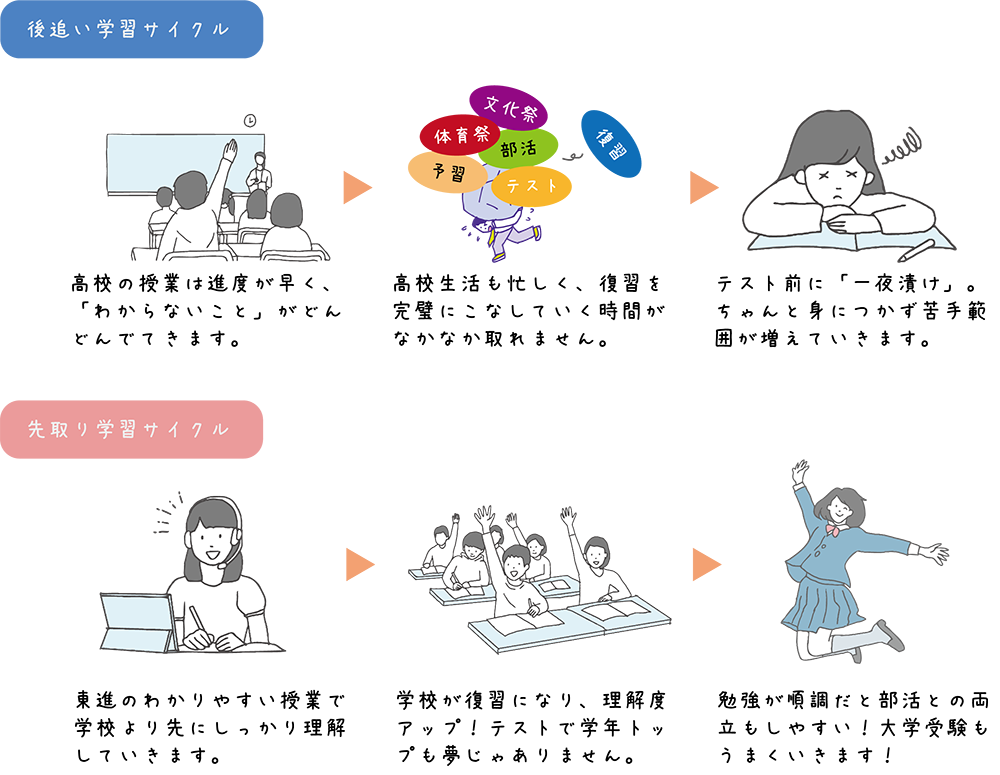 先取りサイクルとは