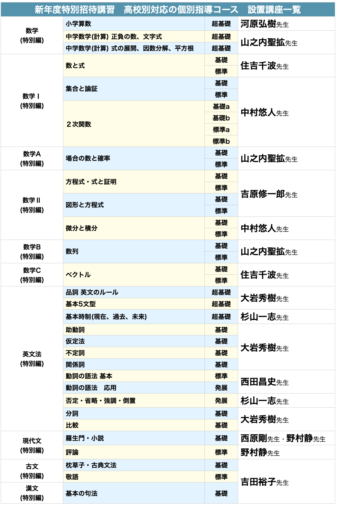 高校別対応の個別指導コースの設置講座一覧